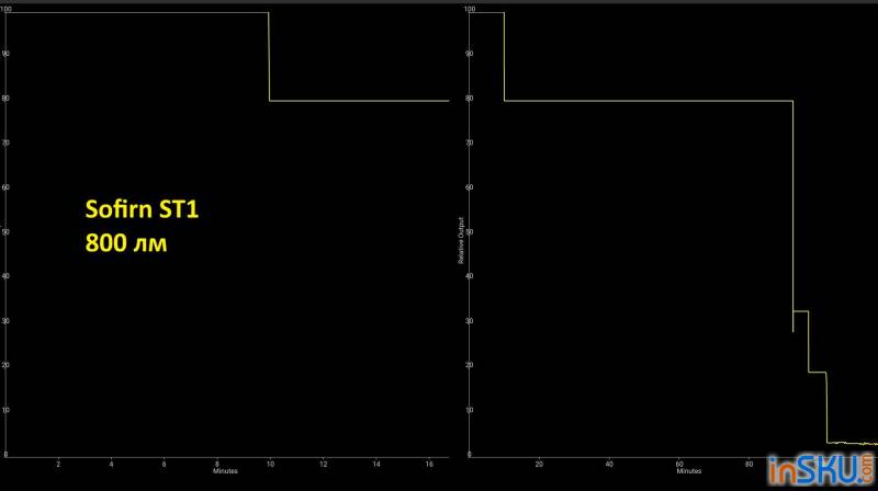 Рисунок №17: Обзор фонаря Sofirn ST1 с AliExpress: 1500 люмен, двойной свет и премиум-сборка за $30 Обзор фонаря Sofirn ST1 с AliExpress: 1500 люмен, двойной свет и премиум-сборка за $30. Обзор на InSKU.com