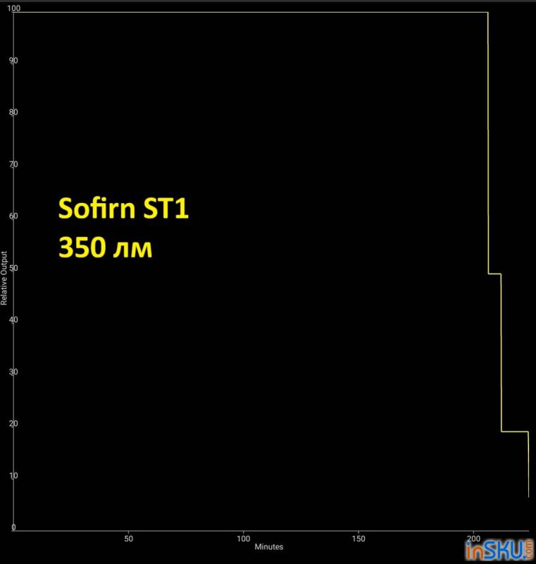 Рисунок №18: Обзор фонаря Sofirn ST1 с AliExpress: 1500 люмен, двойной свет и премиум-сборка за $30 Обзор фонаря Sofirn ST1 с AliExpress: 1500 люмен, двойной свет и премиум-сборка за $30. Обзор на InSKU.com