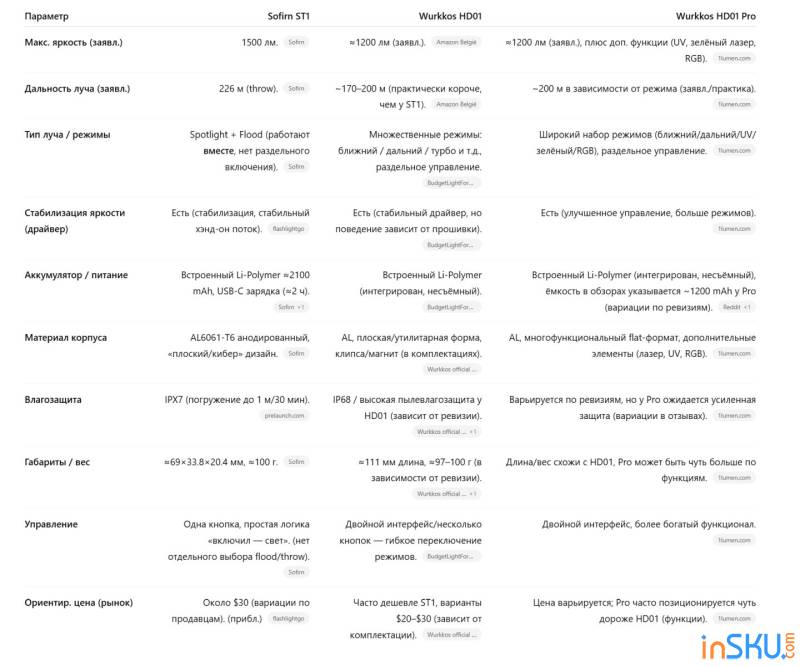 Рисунок №11: Обзор фонаря Sofirn ST1 с AliExpress: 1500 люмен, двойной свет и премиум-сборка за $30 Обзор фонаря Sofirn ST1 с AliExpress: 1500 люмен, двойной свет и премиум-сборка за $30. Обзор на InSKU.com