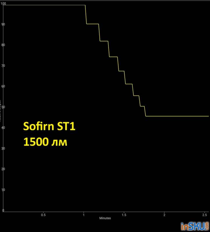 Рисунок №16: Обзор фонаря Sofirn ST1 с AliExpress: 1500 люмен, двойной свет и премиум-сборка за $30 Обзор фонаря Sofirn ST1 с AliExpress: 1500 люмен, двойной свет и премиум-сборка за $30. Обзор на InSKU.com