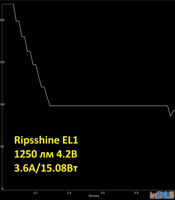 Рисунок №15: Обзор Ripsshine EL1 - EDC фонарь под 14500/АА и 1200lm от XPL Обзор Ripsshine EL1 - EDC фонарь под 14500/АА и 1200lm от XPL. Обзор на InSKU.com