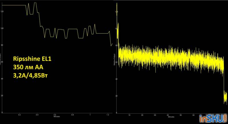 Рисунок №18: Обзор Ripsshine EL1 - EDC фонарь под 14500/АА и 1200lm от XPL Обзор Ripsshine EL1 - EDC фонарь под 14500/АА и 1200lm от XPL. Обзор на InSKU.com