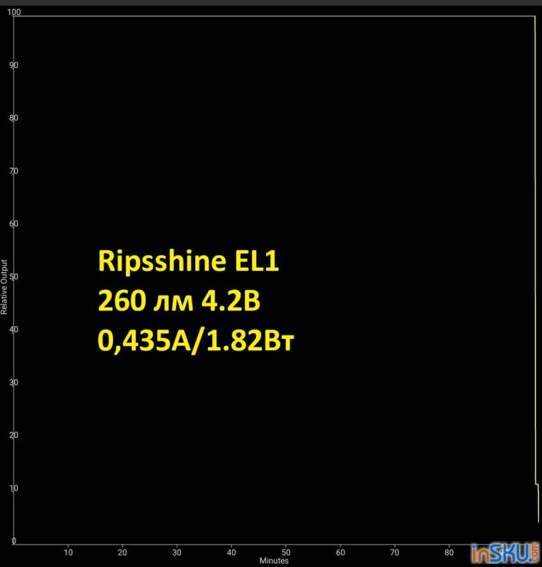 Рисунок №17: Обзор Ripsshine EL1 - EDC фонарь под 14500/АА и 1200lm от XPL Обзор Ripsshine EL1 - EDC фонарь под 14500/АА и 1200lm от XPL. Обзор на InSKU.com