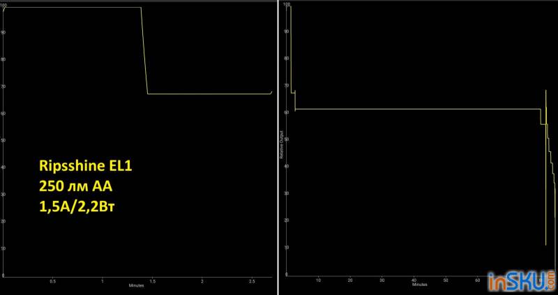 Рисунок №19: Обзор Ripsshine EL1 - EDC фонарь под 14500/АА и 1200lm от XPL Обзор Ripsshine EL1 - EDC фонарь под 14500/АА и 1200lm от XPL. Обзор на InSKU.com