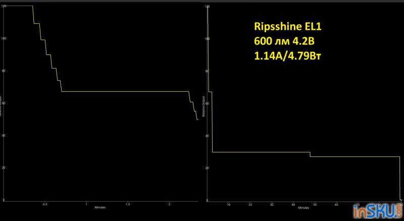 Рисунок №16: Обзор Ripsshine EL1 - EDC фонарь под 14500/АА и 1200lm от XPL Обзор Ripsshine EL1 - EDC фонарь под 14500/АА и 1200lm от XPL. Обзор на InSKU.com