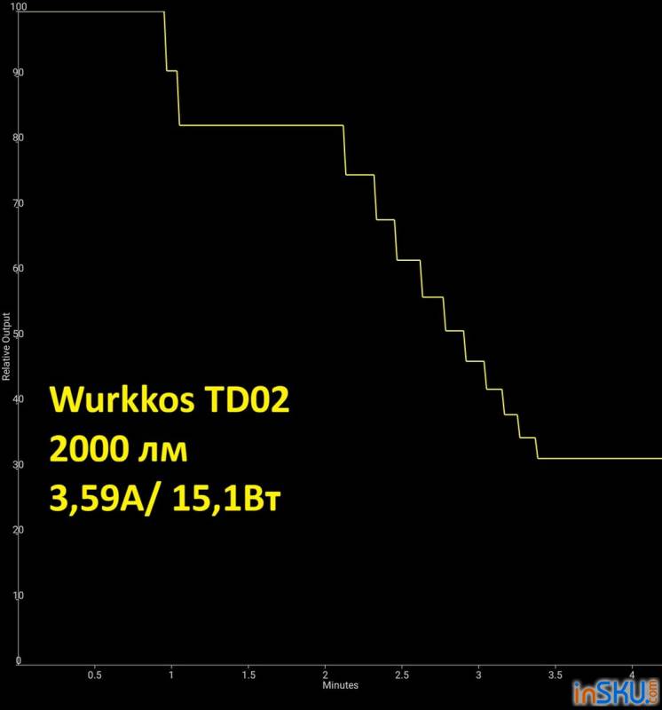 Рисунок №13: Обзор Wurkkos TD02 — компактный "тактический" фонарь на 2000 люмен с зарядкой Type-C Обзор Wurkkos TD02 — компактный "тактический" фонарь на 2000 люмен с зарядкой Type-C. Обзор на InSKU.com