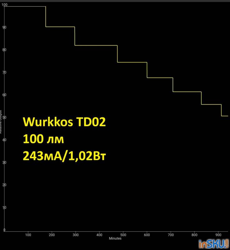 Рисунок №16: Обзор Wurkkos TD02 — компактный "тактический" фонарь на 2000 люмен с зарядкой Type-C Обзор Wurkkos TD02 — компактный "тактический" фонарь на 2000 люмен с зарядкой Type-C. Обзор на InSKU.com