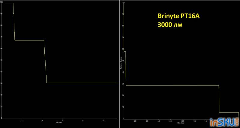 Рисунок №14: Обзор Brinyte PT16A - тактический фонарь с продуманным управлением Обзор Brinyte PT16A - тактический фонарь с продуманным управлением. Обзор на InSKU.com