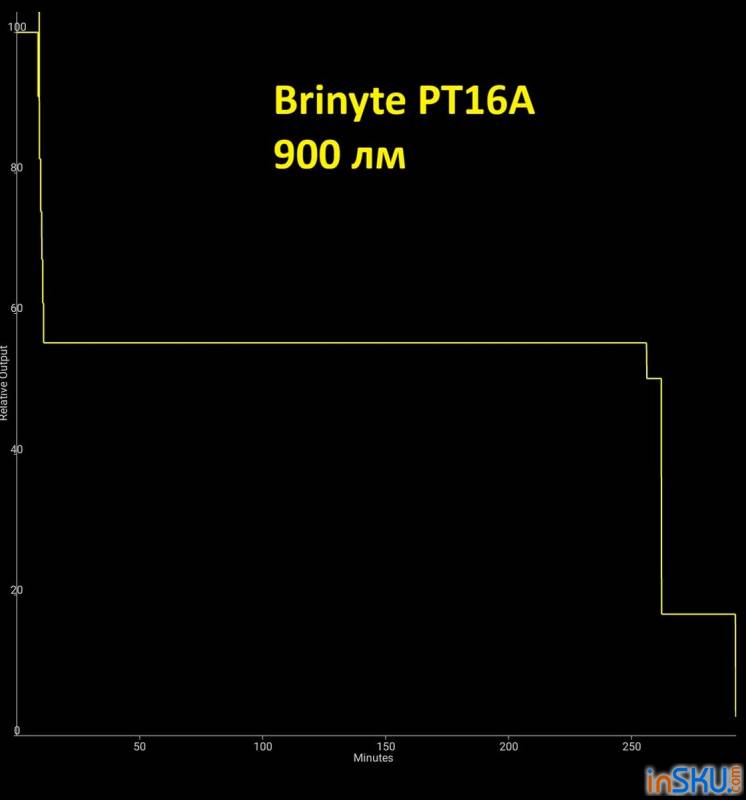 Рисунок №13: Обзор Brinyte PT16A - тактический фонарь с продуманным управлением Обзор Brinyte PT16A - тактический фонарь с продуманным управлением. Обзор на InSKU.com