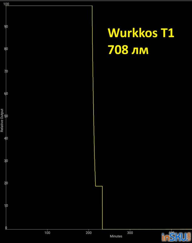 Рисунок №19: Обзор Wurkkos T1 - мощный тактический фонарь на 5500 люмен и боковой RGB свет Обзор Wurkkos T1 - мощный тактический фонарь на 5500 люмен и боковой RGB свет. Обзор на InSKU.com
