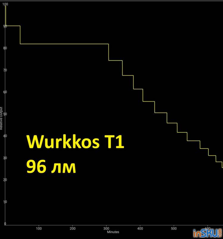 Рисунок №20: Обзор Wurkkos T1 - мощный тактический фонарь на 5500 люмен и боковой RGB свет Обзор Wurkkos T1 - мощный тактический фонарь на 5500 люмен и боковой RGB свет. Обзор на InSKU.com