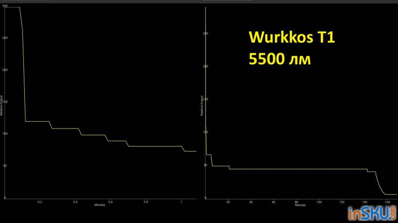 Рисунок №17: Обзор Wurkkos T1 - мощный тактический фонарь на 5500 люмен и боковой RGB свет Обзор Wurkkos T1 - мощный тактический фонарь на 5500 люмен и боковой RGB свет. Обзор на InSKU.com