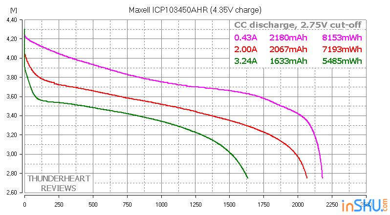 Японские Li-ion аккумуляторы формата 103450 от Panasonic и Maxell (4.2V vs 4.35V). Обзор на InSKU.com