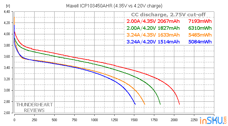 Японские Li-ion аккумуляторы формата 103450 от Panasonic и Maxell (4.2V vs 4.35V). Обзор на InSKU.com