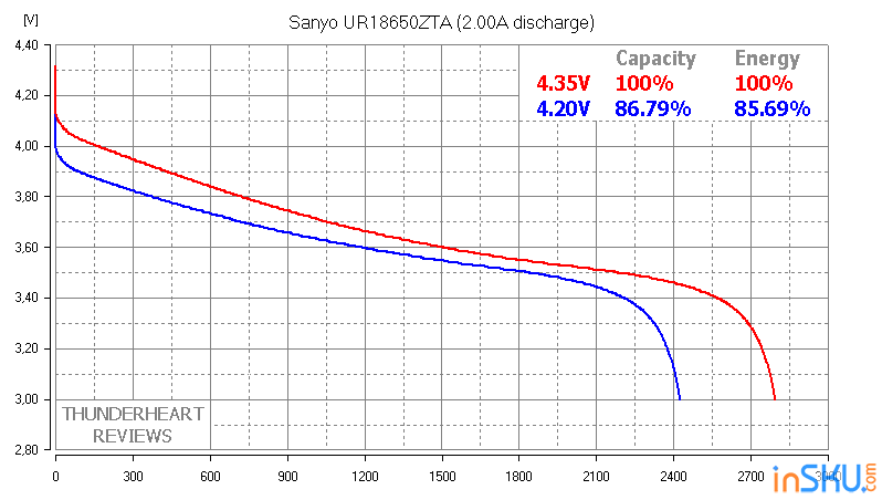 Li-ion 4.35V vs 4.20V сколько теряем? Тест SANYO UR18650ZTA. Обзор на InSKU.com