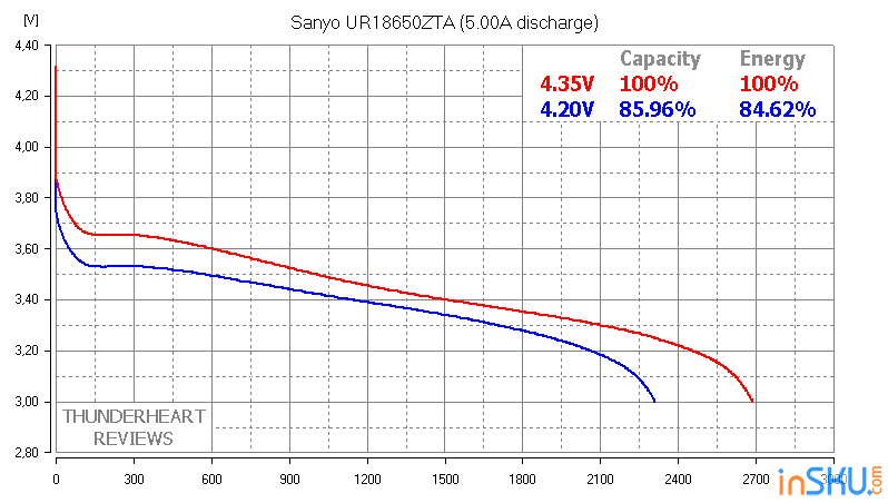 Li-ion 4.35V vs 4.20V сколько теряем? Тест SANYO UR18650ZTA. Обзор на InSKU.com