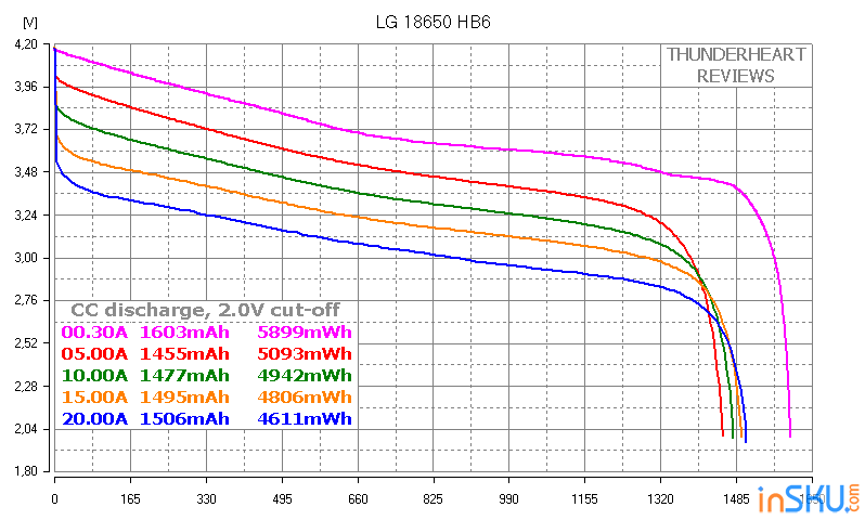 Высокотоковые аккумуляторы LG формата 18650: HB4 vs HB6. Обзор на InSKU.com
