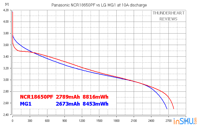 Panasonic NCR18650PF vs LG MG1: крепкие середнячки в мире аккумуляторов формата 18650. Обзор на InSKU.com