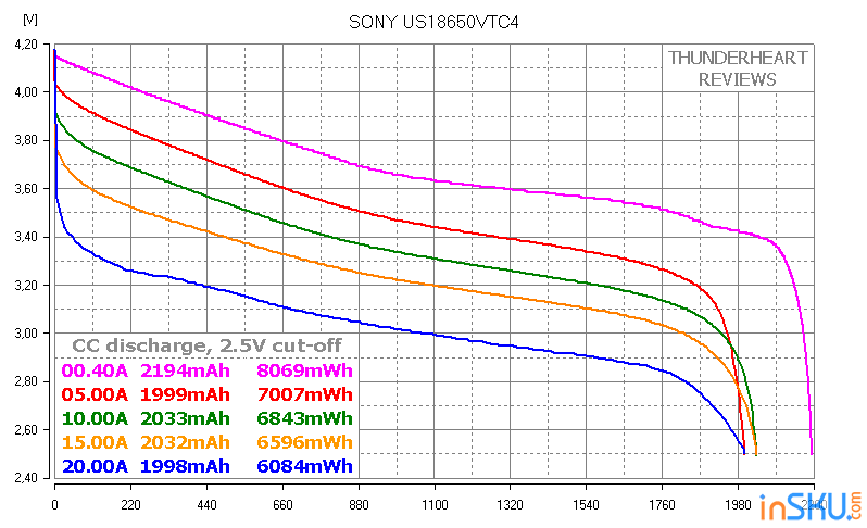 Sony VTC4: высокотоковый аккумулятор формата 18650. Обзор на InSKU.com
