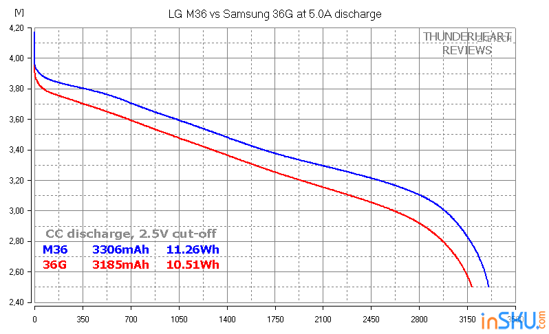 Сравнительный тест аккумуляторов LG M36 и Samsung 36G: 3600 мА·ч или все-таки нет?. Обзор на InSKU.com