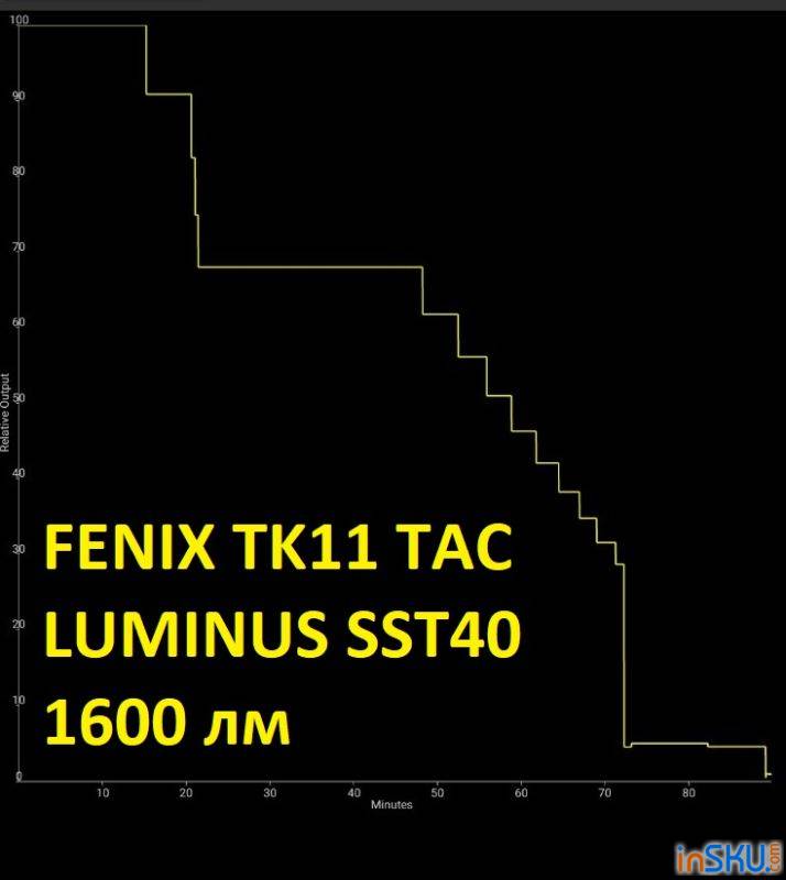 Обзор тактического фонаря Fenix TK11 TAC. Обзор на InSKU.com