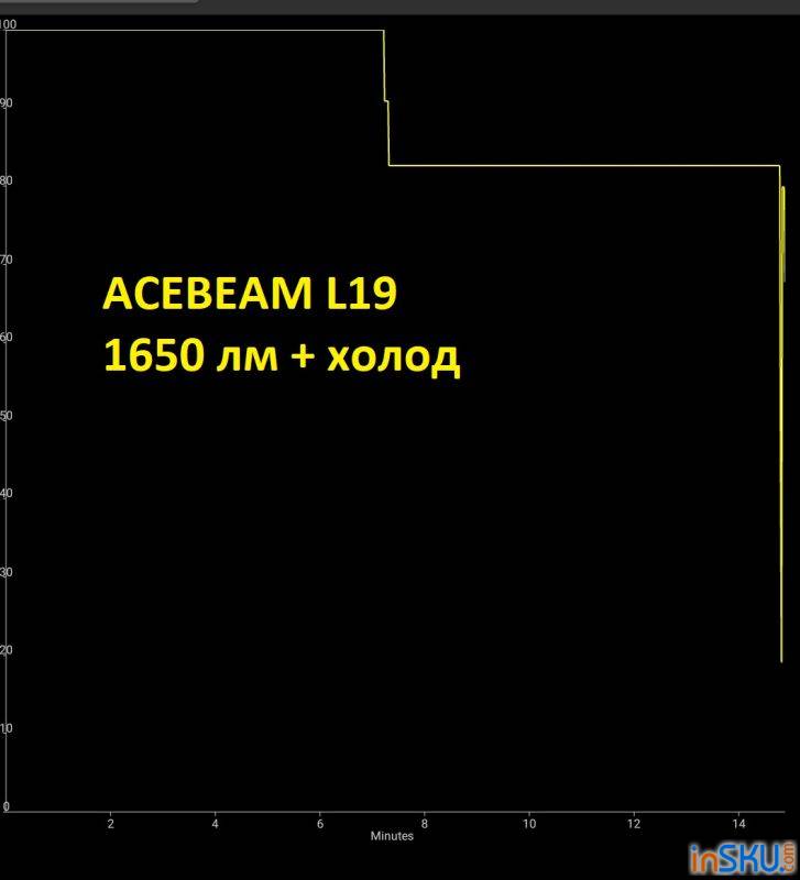 Обзор фонаря ACEBEAM L19 - дальнобой на PM1. Обзор на InSKU.com