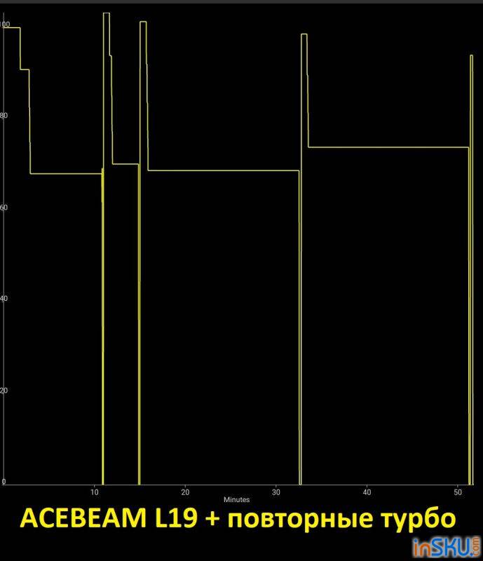 Обзор фонаря ACEBEAM L19 - дальнобой на PM1. Обзор на InSKU.com