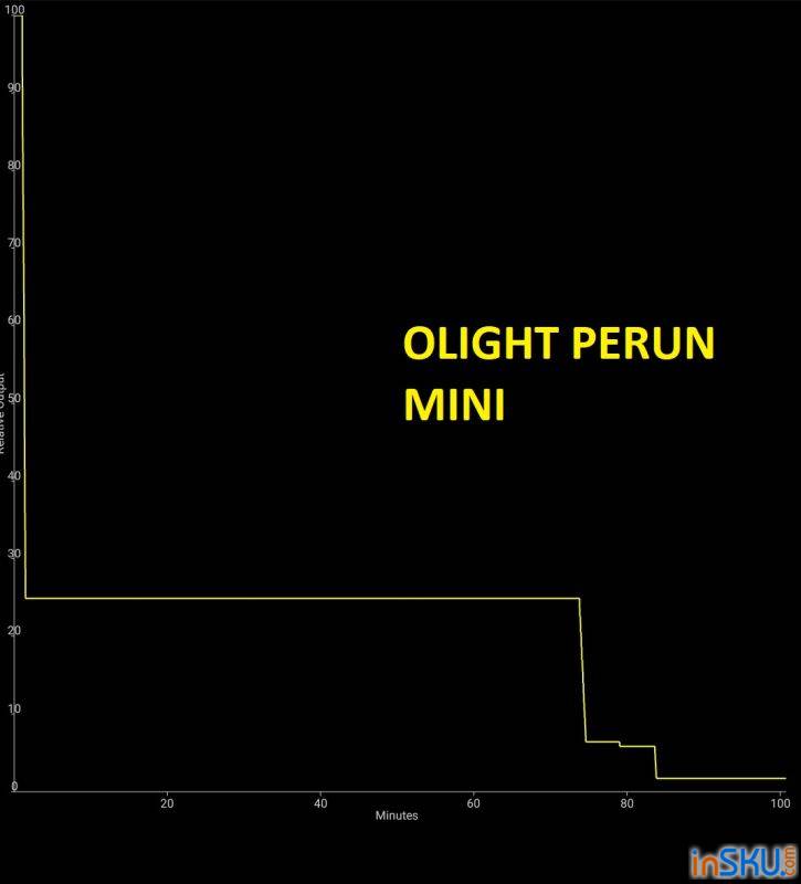 Обзор фонаря OLIGHT PERUN MINI - маленький мощный помощник. Обзор на InSKU.com