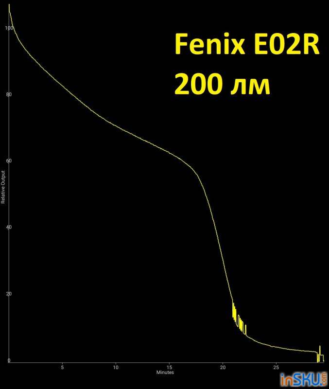 Обзор наключного фонарика Fenix E02R (Cree XP-G2 S3). Обзор на InSKU.com