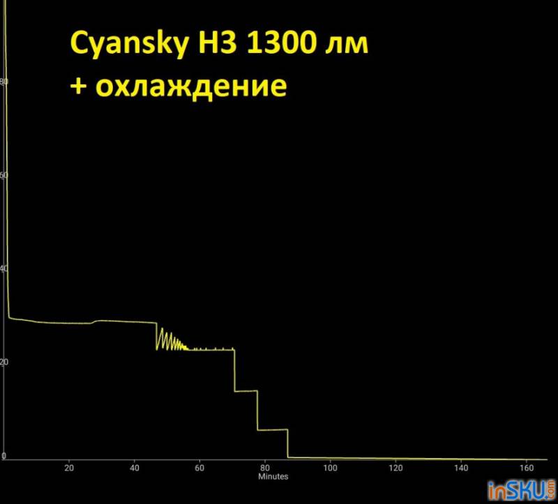 Обзор охотничьего фонаря Cyansky H3 (CREE XHP35 HI +красный/зеленый светофильтры). Обзор на InSKU.com
