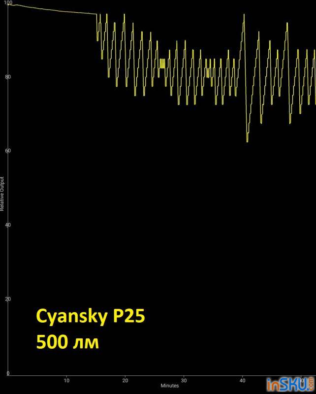 Обзор тактического фонаря Cyansky P25 - 3000 lm и CREE XHP 70.2. Обзор на InSKU.com