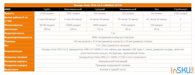 Обзор тактического фонаря Fenix TK16 V2.0 (LUMINUS SST 70, 3100 лм). Обзор на InSKU.com