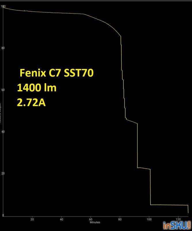 Обзор фонаря Fenix C7 (SST70, ANSI 3000 lm, 21700) - для работы и задорого. Обзор на InSKU.com