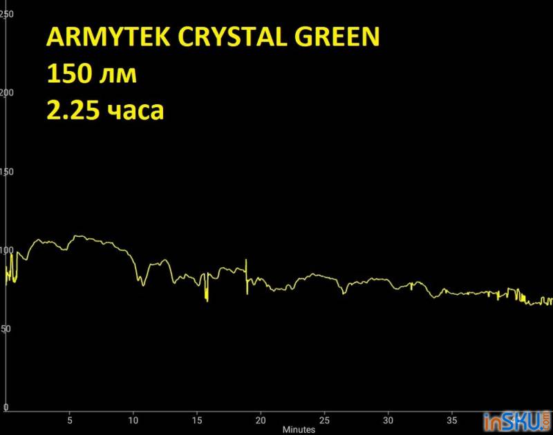 Обзор многофункционального фонаря ARMYTEK CRYSTAL. Обзор на InSKU.com