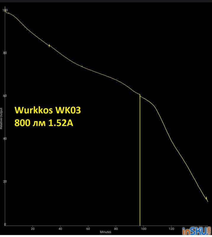 Обзор Wurkkos WK03 - простой ручной фонарь с тайп-с зарядкой, интересной оптикой и правильным управлением. Обзор на InSKU.com