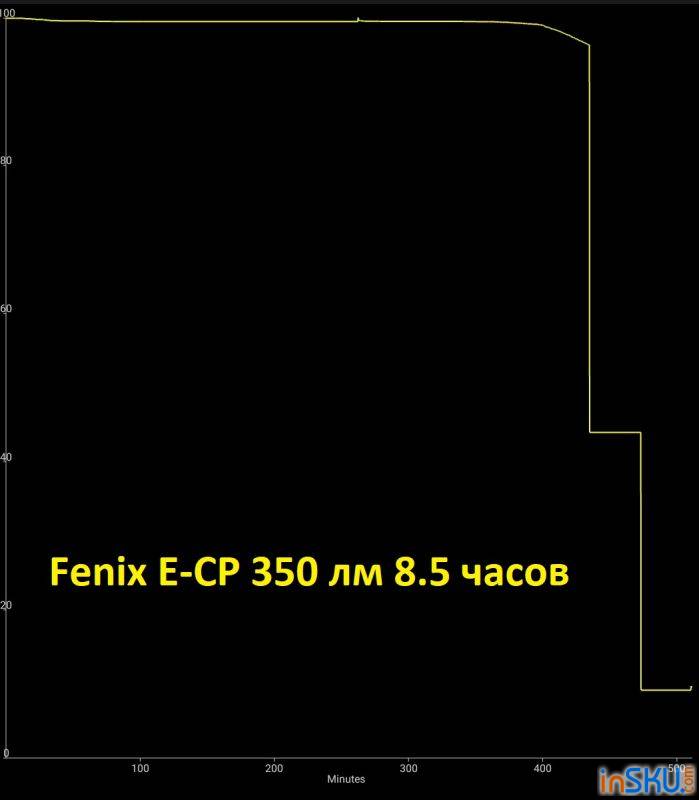 Обзор фонаря-павербанка Fenix E-CP - умеет отдавать 18W QC. Обзор на InSKU.com