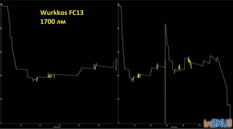 Обзор бюджетного фонаря Wurkkos FC13 - 3400 лм от SFN43, Anduril 2.0 и функционал Power Bank. Обзор на InSKU.com