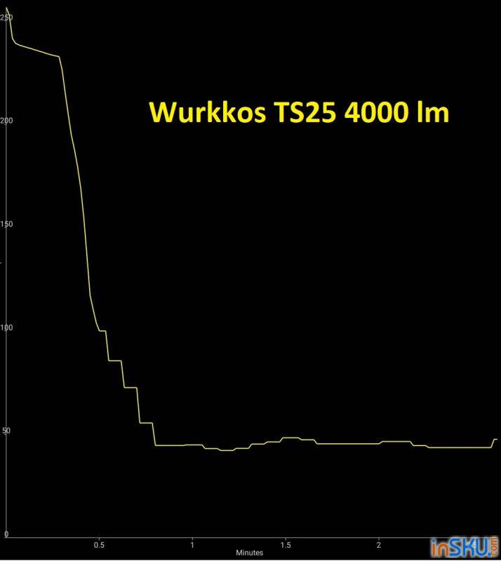 Ручной флудерный фонарь-павербанк Wurkkos TS25 (4*LH351D+Aux) - обзор и впечатления. Обзор на InSKU.com