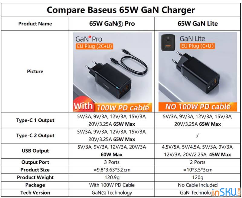 Обзор сетевой зарядки Baseus GaN 65W - хорошая и без подвохов. Обзор на InSKU.com