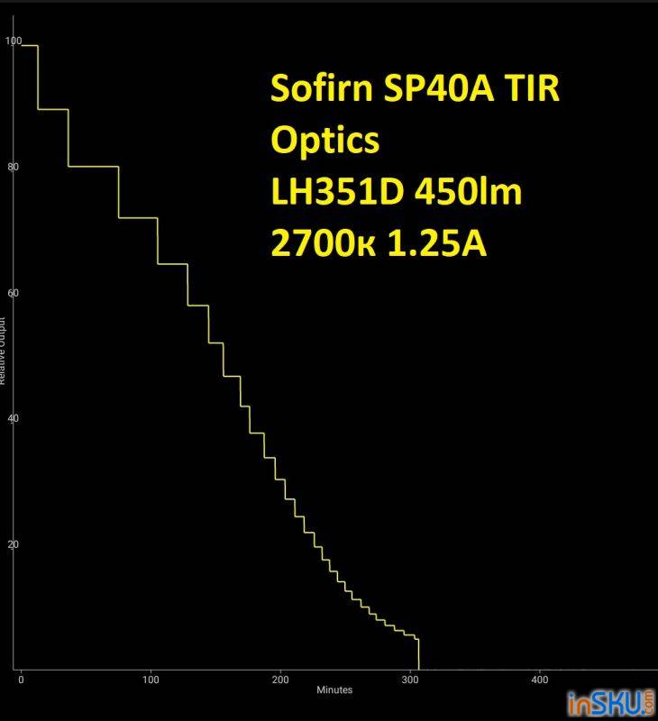 Лампово-теплый налобный фонарь Sofirn SP40A (type-C, LH351D, 2700K) - обзор и впечатления. Обзор на InSKU.com