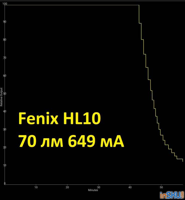 Обзор налобного фонаря Fenix HL10 - стабилизированный свет от малютки под ААА. Обзор на InSKU.com