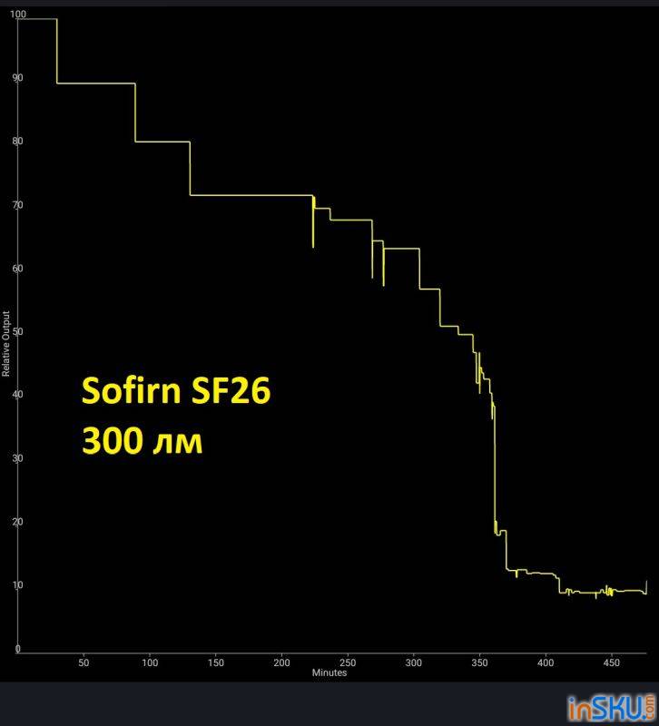 Обзор дальнобойного фонаря Sofirn SF26. Сравнение с аналогом Wurkkos TD01. Обзор на InSKU.com