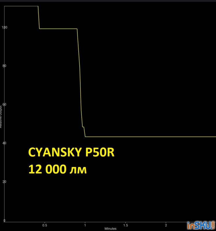 Обзор CYANSKY P50R - ручной фонарь на 12 000 лм (4 Cree XHP50.3). Обзор на InSKU.com