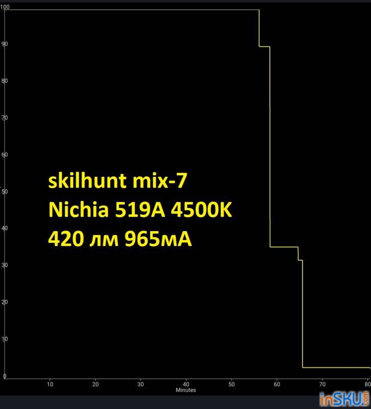 Обзор фонаря SKILHUNT ESKTE MiX-7 - красивейшая малютка с Nichia 519A 4500K+RGB+UV. Обзор на InSKU.com