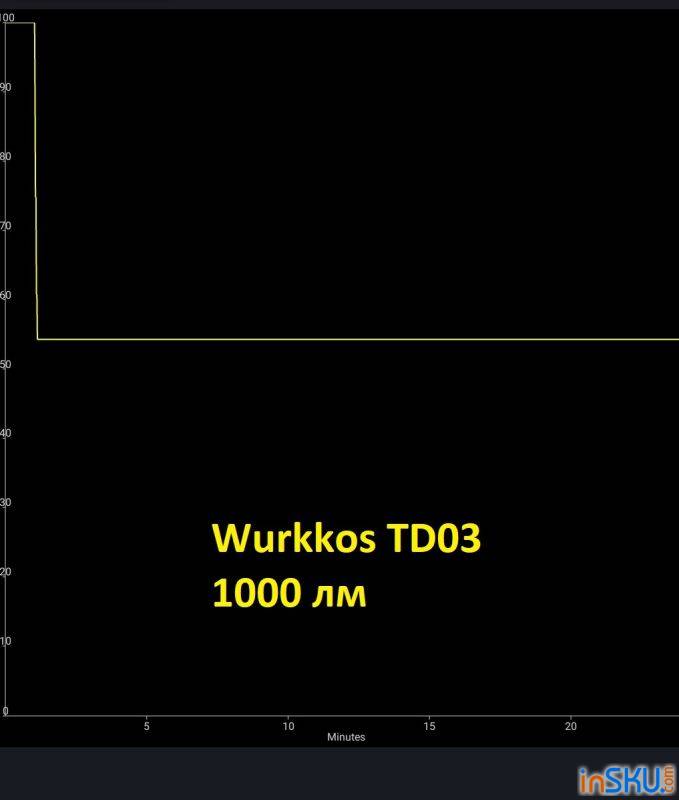 Обзор фонаря Wurkkos TD03 - дальнобойный тактик в ручном формате. Обзор на InSKU.com