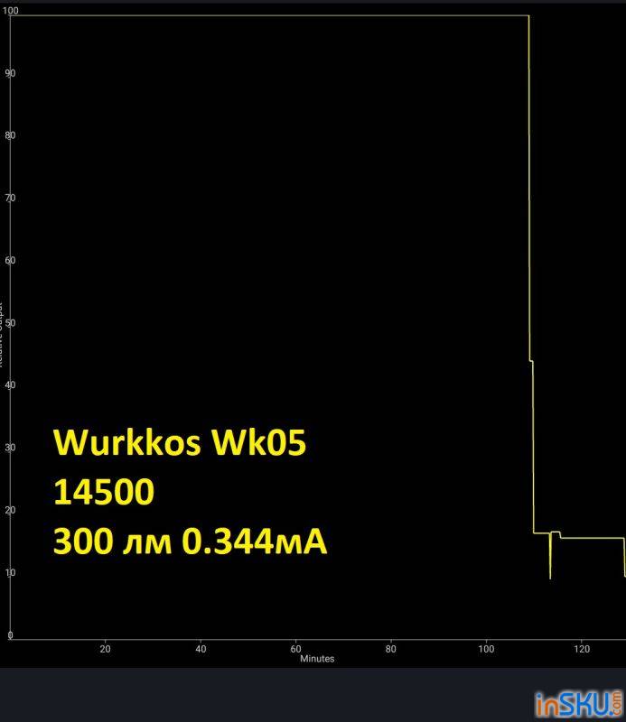 Обзор фонаря Wurkkos Wk05 - инспекционный формат под 2*14500/2*АА и с NICHIA 519A 5000K. Обзор на InSKU.com